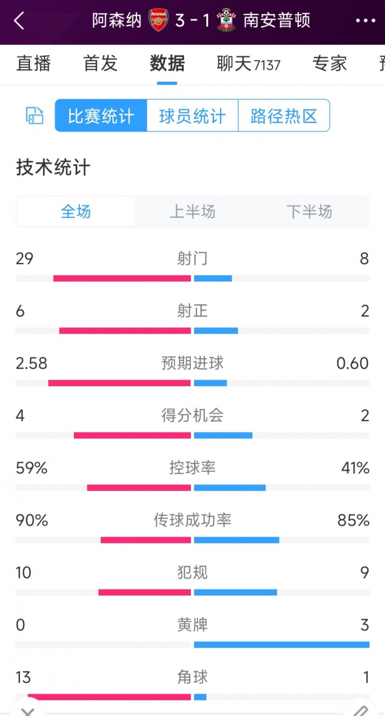 阿森納3-1南安普頓全場數(shù)據(jù)射門：29-8，射正6-2，角球13-1