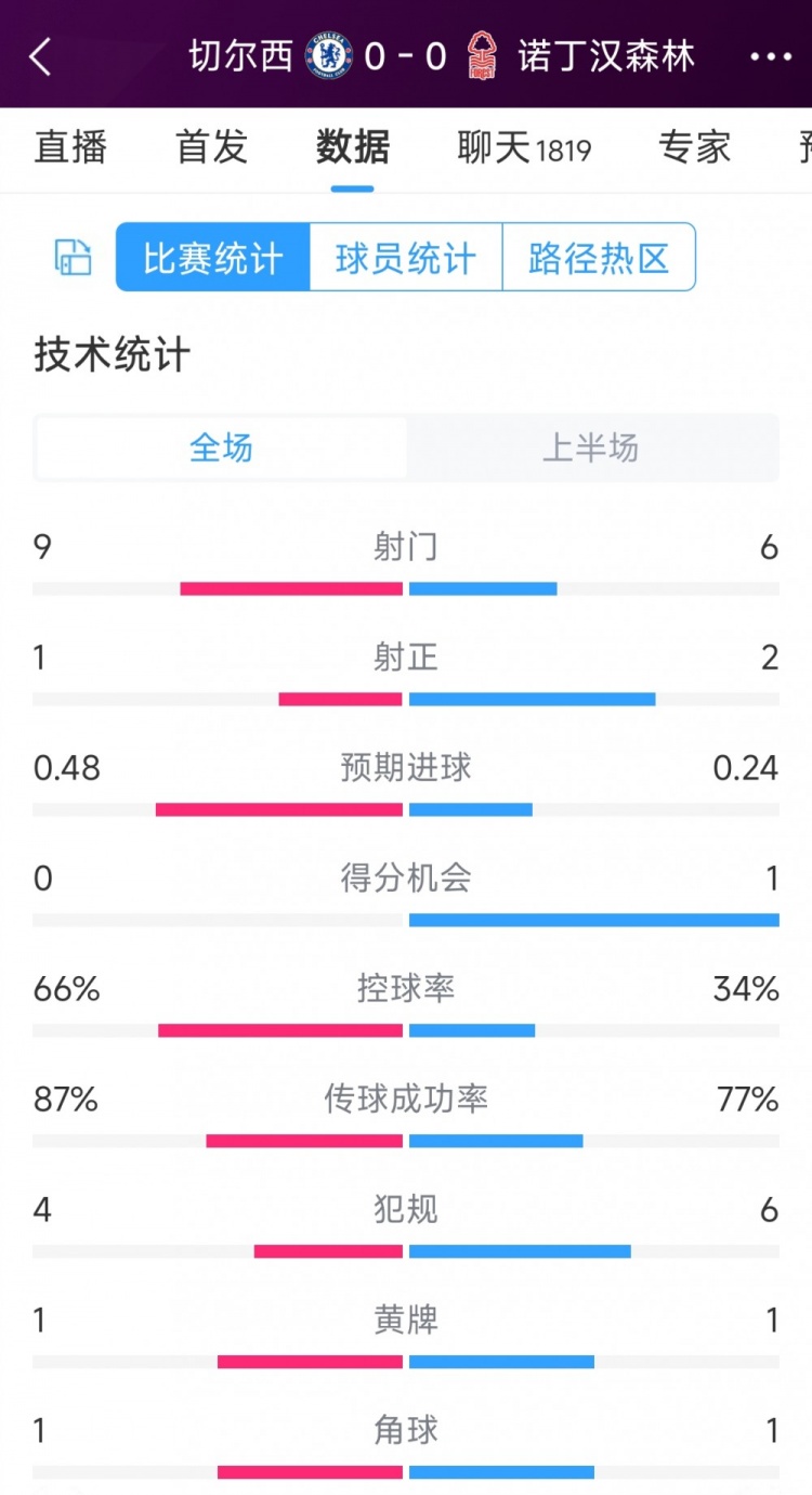 破門乏術(shù)，切爾西vs諾丁漢森林半場數(shù)據(jù)：射門9-6，射正1-2