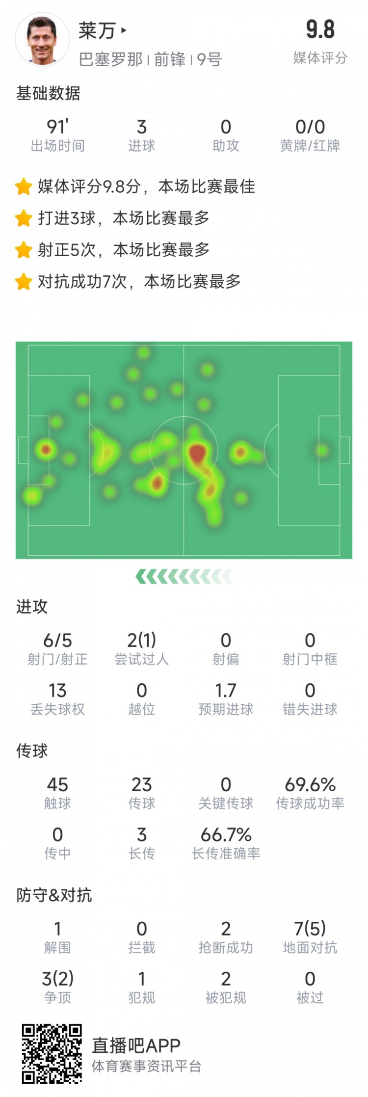 半場戴帽！萊萬本場數(shù)據(jù)：6射5正，3粒進球，評分9.8分