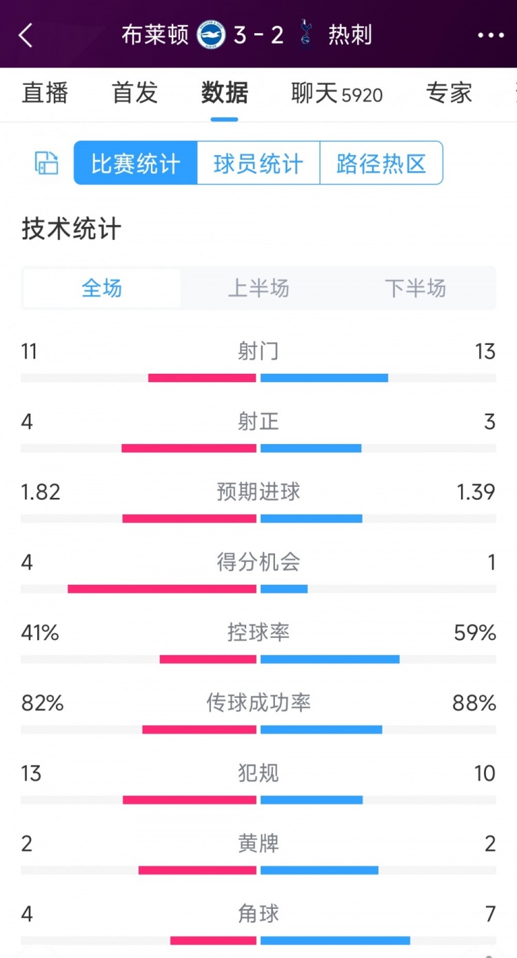 讓二追三！布萊頓3-2熱刺全場數(shù)據(jù)：射門11-13，射正4-3