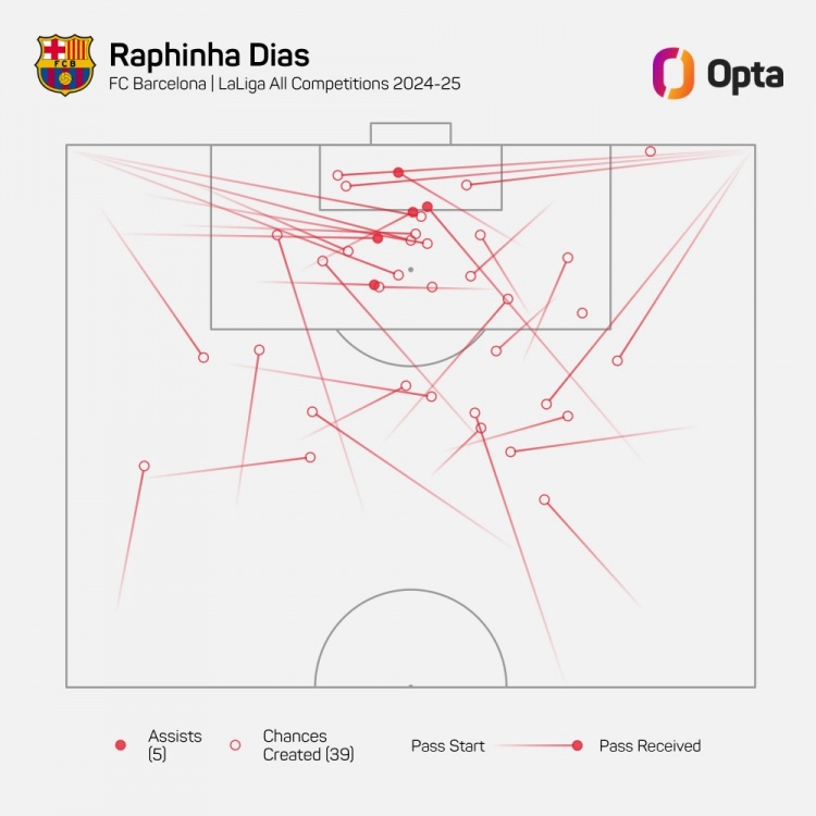 拉菲尼亞本賽季為巴薩各賽事創(chuàng)造39次進球機會，歐洲五大聯(lián)賽居首