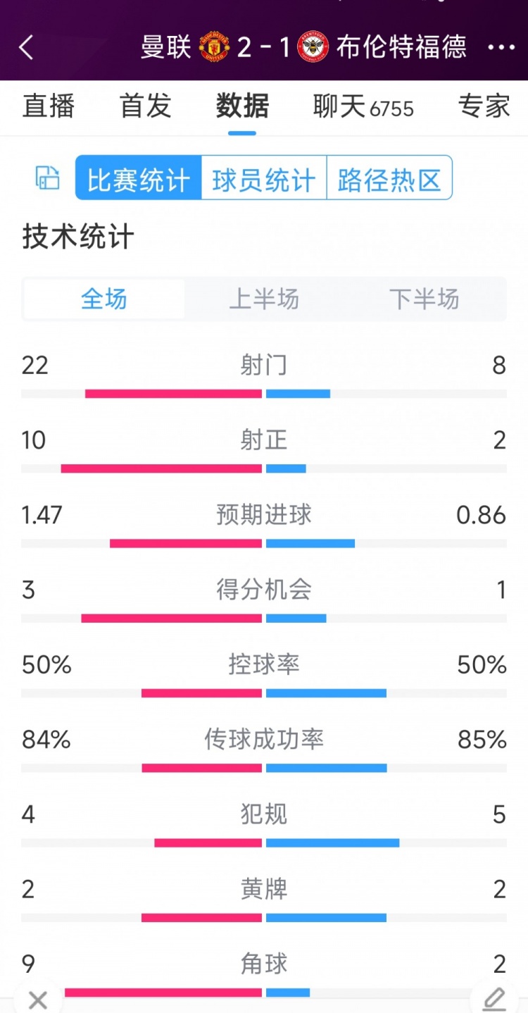 逆轉(zhuǎn)取勝！曼聯(lián)2-1布倫特福德全場(chǎng)數(shù)據(jù)：射門(mén)22-8，射正10-2