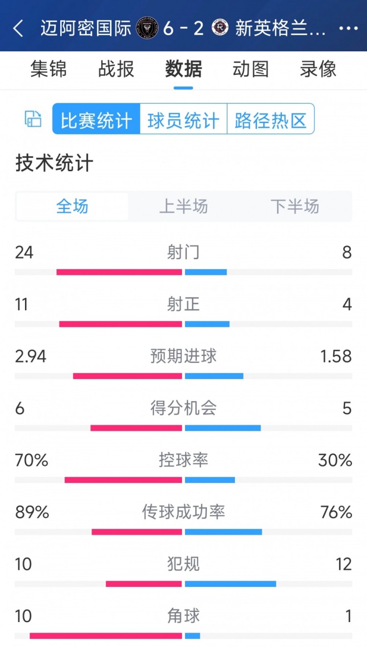 邁阿密國際6-2新英格蘭革命全場數(shù)據(jù)：射正24-8，射正11-4