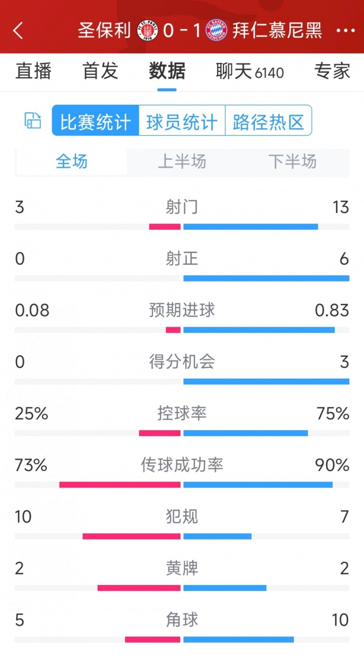 拜仁1-0圣保利全場(chǎng)數(shù)據(jù)：射門13-3，射正6-0，得分機(jī)會(huì)3-0