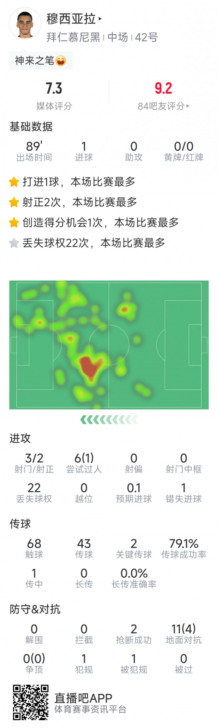 遠射制勝！穆西亞拉全場數據：3射2正，1次錯失良機，2關鍵傳球