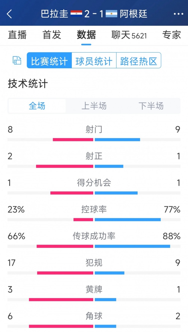 阿根廷1-2巴拉圭全場數(shù)據(jù)：射門9-8，射正1-2，阿根廷控球率77%